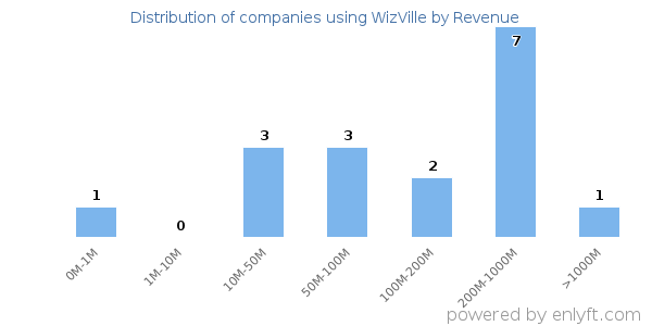 WizVille clients - distribution by company revenue