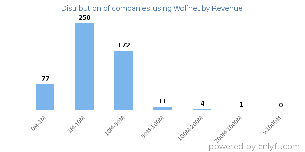 Wolfnet clients - distribution by company revenue