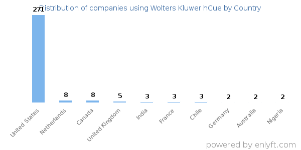 Wolters Kluwer hCue customers by country