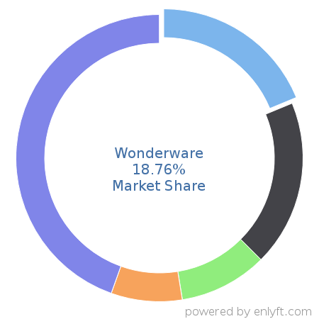 Wonderware market share in Manufacturing Engineering is about 18.76%