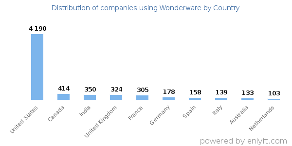 Wonderware customers by country