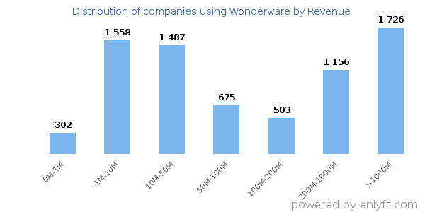 Wonderware clients - distribution by company revenue