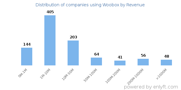 Woobox clients - distribution by company revenue