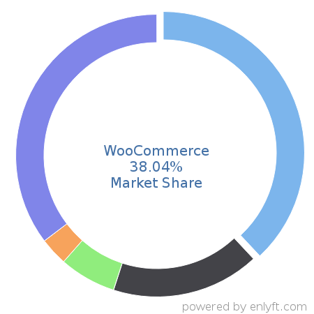 WooCommerce market share in eCommerce is about 38.04%