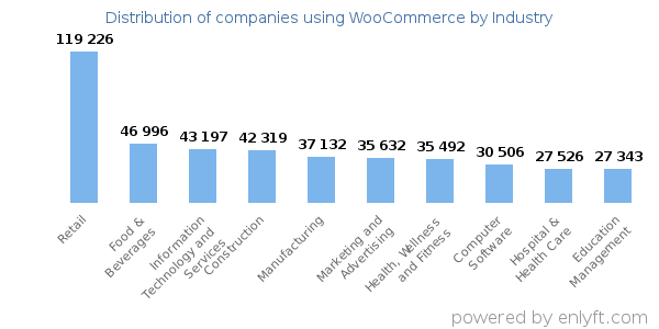 Companies using WooCommerce - Distribution by industry