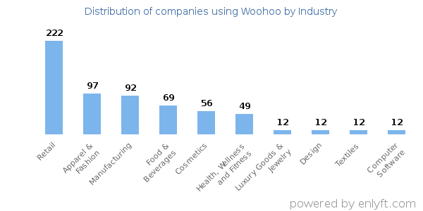 Companies using Woohoo - Distribution by industry