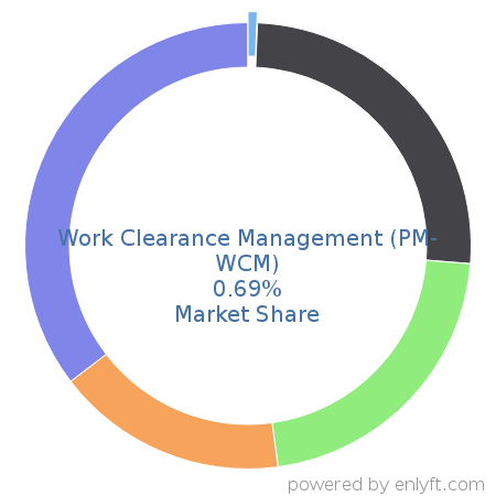 Work Clearance Management (PM-WCM) market share in Environment, Health & Safety is about 0.69%