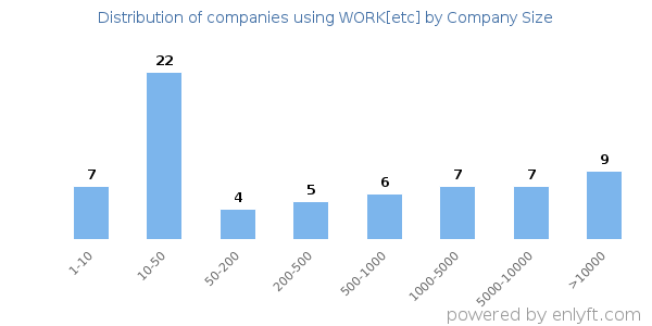 Companies using WORK[etc], by size (number of employees)