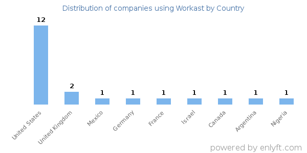 Workast customers by country