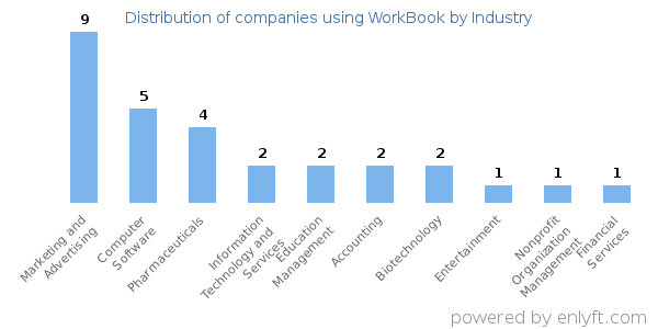 Companies using WorkBook - Distribution by industry