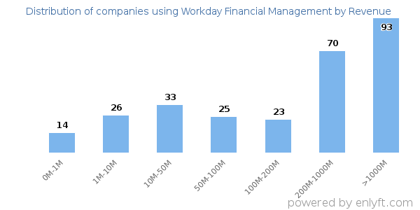 Workday Financial Management clients - distribution by company revenue