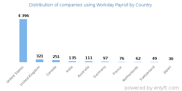 Workday Payroll customers by country