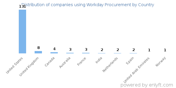 Workday Procurement customers by country
