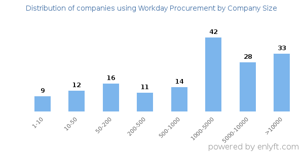 Companies using Workday Procurement, by size (number of employees)