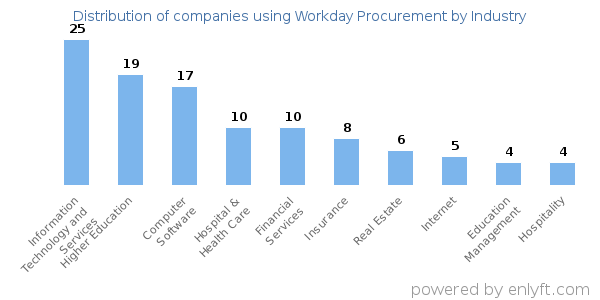Companies using Workday Procurement - Distribution by industry