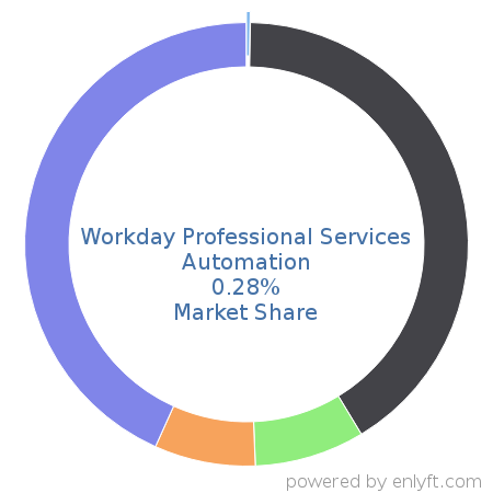 Workday Professional Services Automation market share in Professional Services Automation is about 0.28%