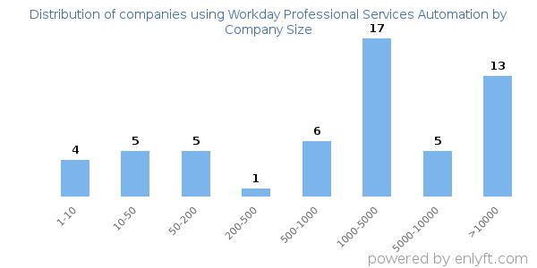 Companies using Workday Professional Services Automation, by size (number of employees)