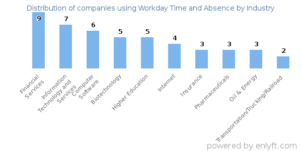 Companies using Workday Time and Absence - Distribution by industry