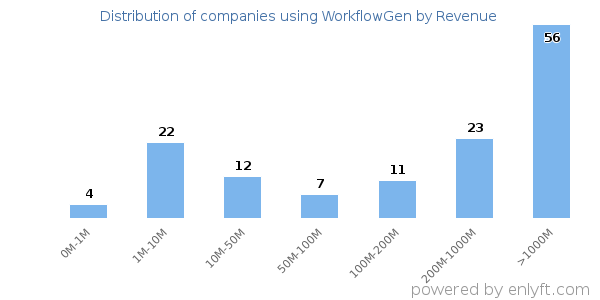 WorkflowGen clients - distribution by company revenue