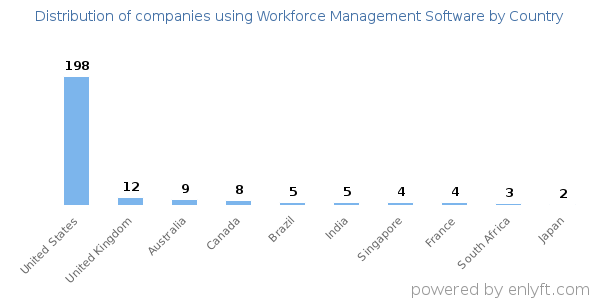 Workforce Management Software customers by country