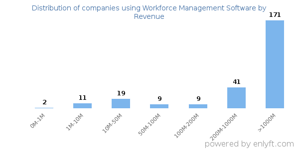 Workforce Management Software clients - distribution by company revenue
