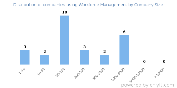 Companies using Workforce Management, by size (number of employees)
