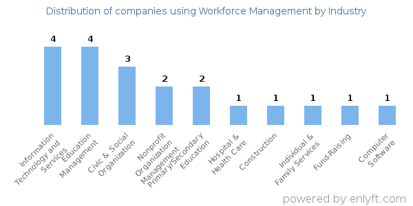 Companies using Workforce Management - Distribution by industry