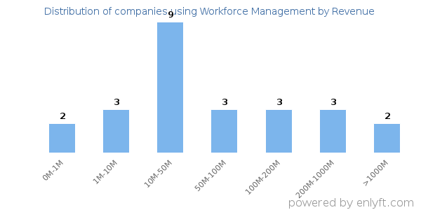Workforce Management clients - distribution by company revenue