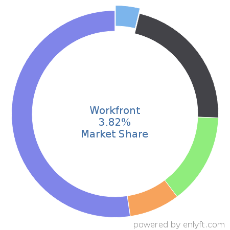 Workfront market share in Project Management is about 3.82%