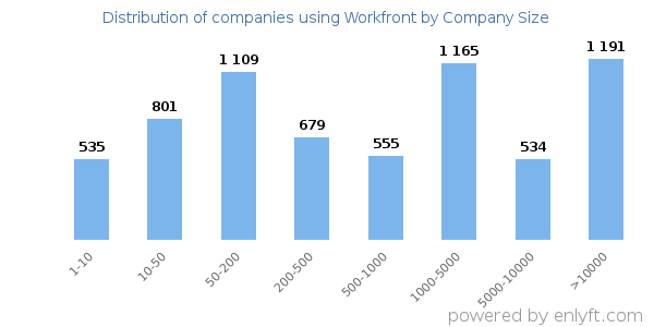 Companies using Workfront, by size (number of employees)