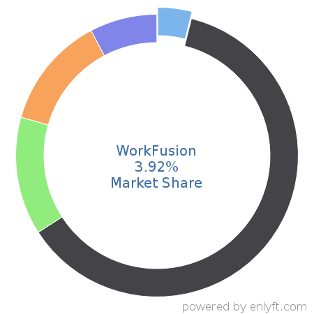 WorkFusion market share in Robotic process automation(RPA) is about 3.92%
