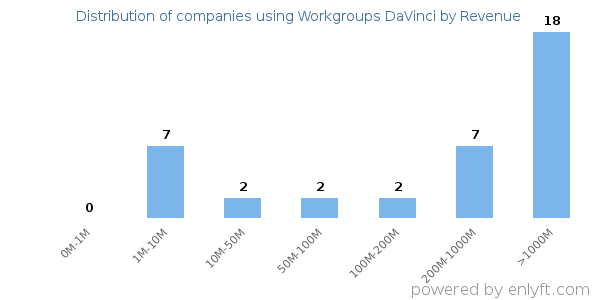 Workgroups DaVinci clients - distribution by company revenue