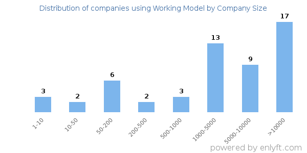Companies using Working Model, by size (number of employees)