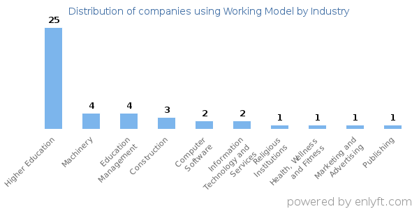 Companies using Working Model - Distribution by industry