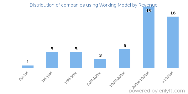 Working Model clients - distribution by company revenue