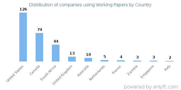Working Papers customers by country