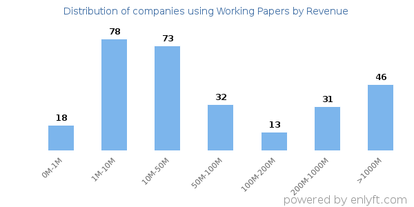 Working Papers clients - distribution by company revenue