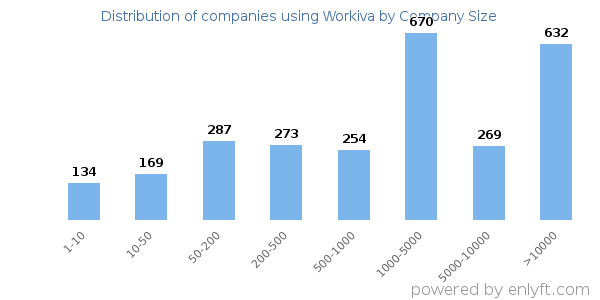 Companies using Workiva, by size (number of employees)