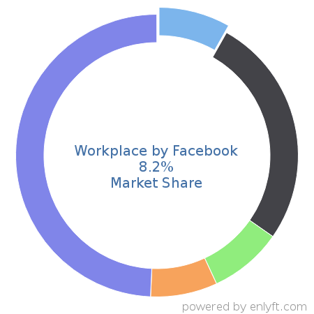 Workplace by Facebook market share in Collaborative Software is about 8.2%