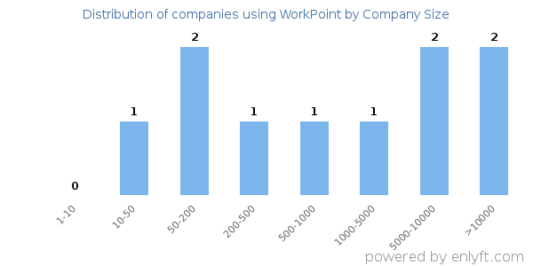 Companies using WorkPoint, by size (number of employees)