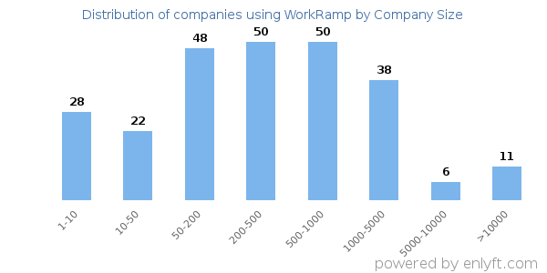 Companies using WorkRamp, by size (number of employees)