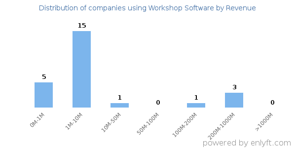 Workshop Software clients - distribution by company revenue