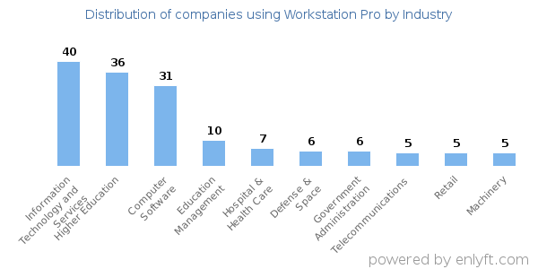 Companies using Workstation Pro - Distribution by industry