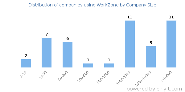 Companies using WorkZone, by size (number of employees)