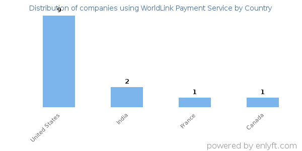 WorldLink Payment Service customers by country