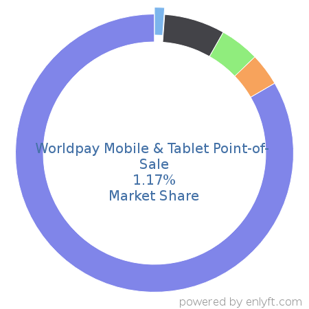 Worldpay Mobile & Tablet Point-of-Sale market share in Enterprise Resource Planning (ERP) is about 1.17%