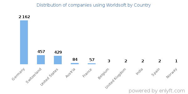 Worldsoft customers by country