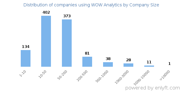 Companies using WOW Analytics, by size (number of employees)