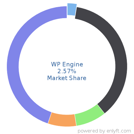 WP Engine market share in Email Hosting Services is about 2.57%