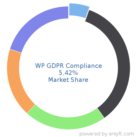 WP GDPR Compliance market share in Data Security is about 5.42%